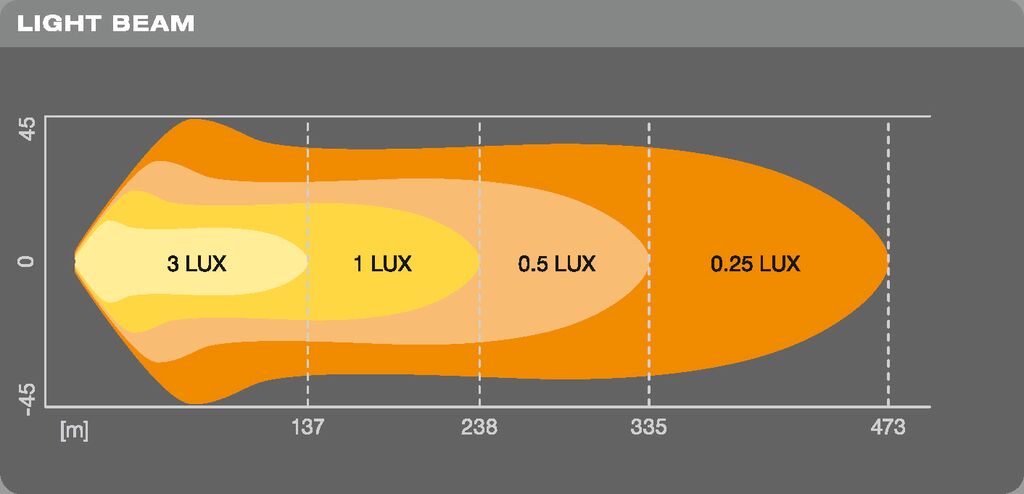 OSRAM Lightbar VX500-CB - Extra helljustillämpning