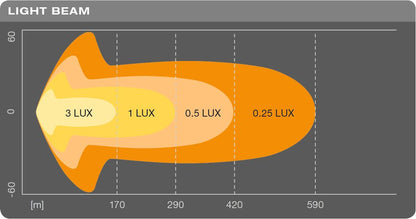 OSRAM Lightbar SX500-CB - Extra helljustillämpning